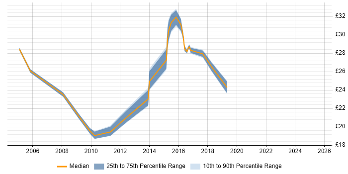 Contractor hourly rate distribution trend for jobs in Tyne and Wear citing Data Centre