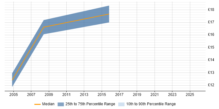 Contractor hourly rate distribution trend for jobs in Tyne and Wear citing Data Cleansing