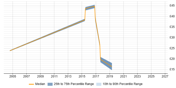 Contractor hourly rate distribution trend for jobs in Tyne and Wear citing Data Collection