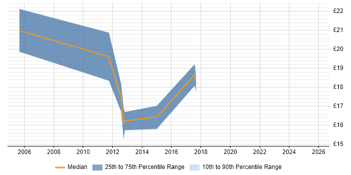 Contractor hourly rate distribution trend for jobs in Tyne and Wear citing Data Management