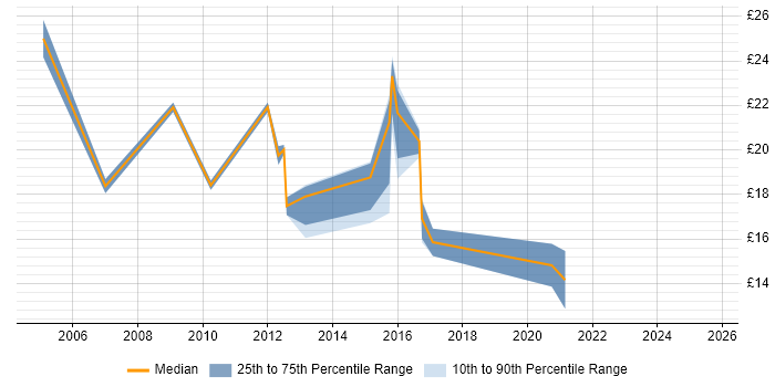 Contractor hourly rate distribution trend for jobs in Tyne and Wear citing Data Migration