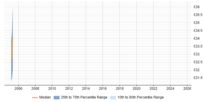 Contractor hourly rate distribution trend for jobs in Tyne and Wear citing Data Modelling