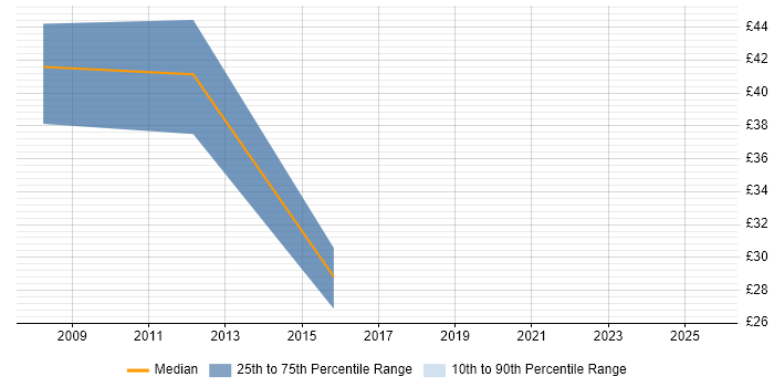 Contractor hourly rate distribution trend for jobs in Tyne and Wear citing Data Structures