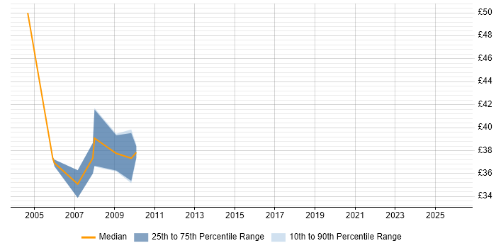 Contractor hourly rate distribution trend for jobs in Tyne and Wear citing Data Warehouse