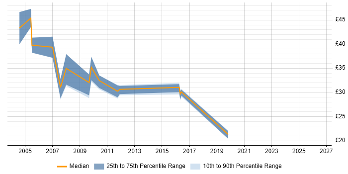 Contractor hourly rate distribution trend for DBA job vacancies in Tyne and Wear