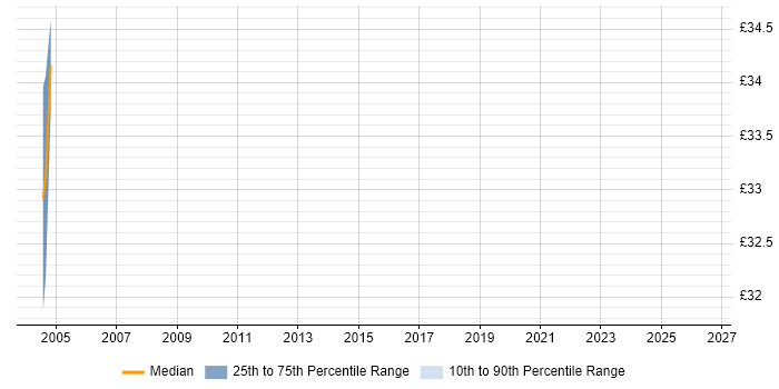 Contractor hourly rate distribution trend for jobs in Tyne and Wear citing Defect Management