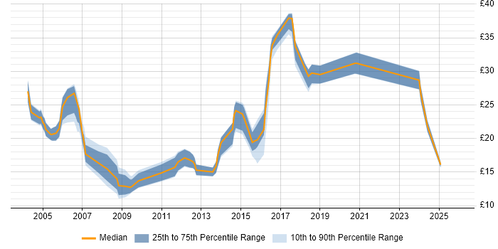 Contractor hourly rate distribution trend for jobs in Tyne and Wear citing Degree