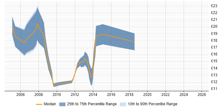 Contractor hourly rate distribution trend for jobs in Tyne and Wear citing Dell