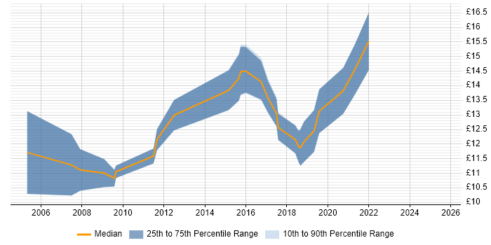 Contractor hourly rate distribution trend for Deployment Engineer job vacancies in Tyne and Wear Contractor hourly rate distribution trend for Deployment Engineer job vacancies in Tyne and Wear