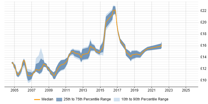 Contractor hourly rate distribution trend for Desktop Support job vacancies in Tyne and Wear Contractor hourly rate distribution trend for Desktop Support job vacancies in Tyne and Wear