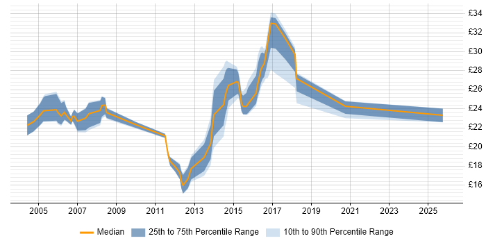 Contractor hourly rate distribution trend for jobs in Tyne and Wear citing DHCP