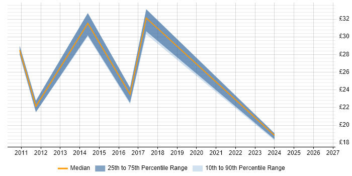 Contractor hourly rate distribution trend for jobs in Tyne and Wear citing Document Management