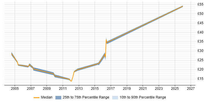 Contractor hourly rate distribution trend for jobs in Tyne and Wear citing Documentation Skills