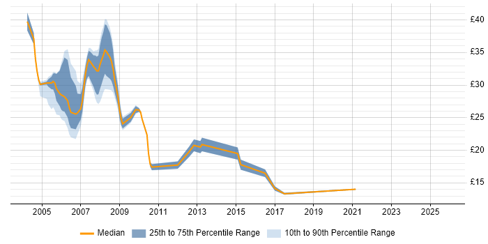 Contractor hourly rate distribution trend for jobs in Tyne and Wear citing .NET