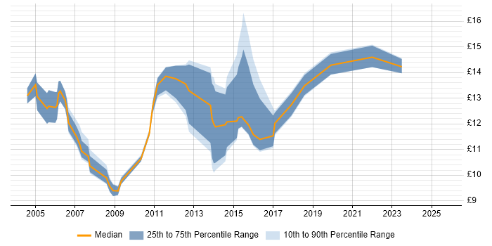 Contractor hourly rate distribution trend for jobs in Tyne and Wear citing Driving Licence