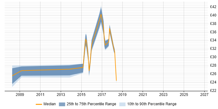 Contractor hourly rate distribution trend for jobs in Tyne and Wear citing DV Cleared