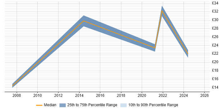 Contractor hourly rate distribution trend for jobs in Tyne and Wear citing e-Learning Contractor hourly rate distribution trend for jobs in Tyne and Wear citing e-Learning