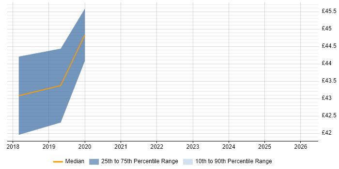Contractor hourly rate distribution trend for jobs in Tyne and Wear citing Embedded Linux