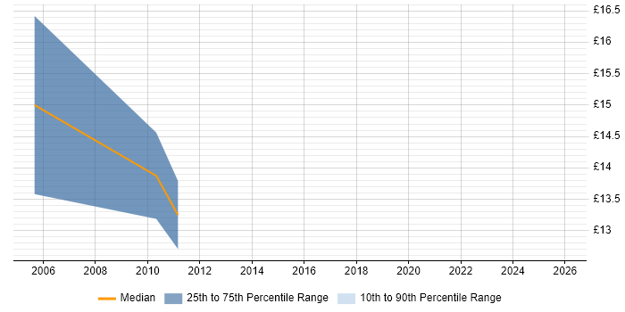Contractor hourly rate distribution trend for EPoS Field Engineer job vacancies in Tyne and Wear