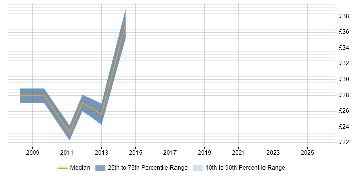 Contractor hourly rate distribution trend for jobs in Tyne and Wear citing ERP