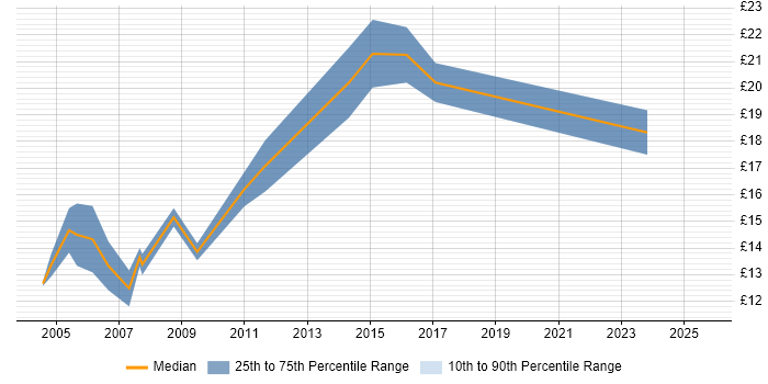 Contractor hourly rate distribution trend for Field Service Engineer job vacancies in Tyne and Wear Contractor hourly rate distribution trend for Field Service Engineer job vacancies in Tyne and Wear