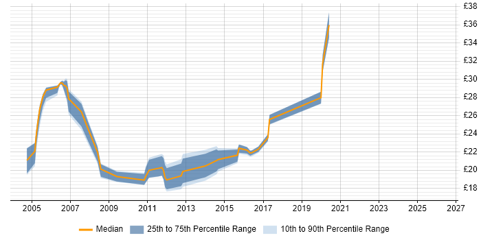 Contractor hourly rate distribution trend for jobs in Tyne and Wear citing Firewall
