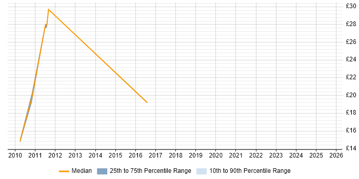 Contractor hourly rate distribution trend for jobs in Tyne and Wear citing Freedom of Information