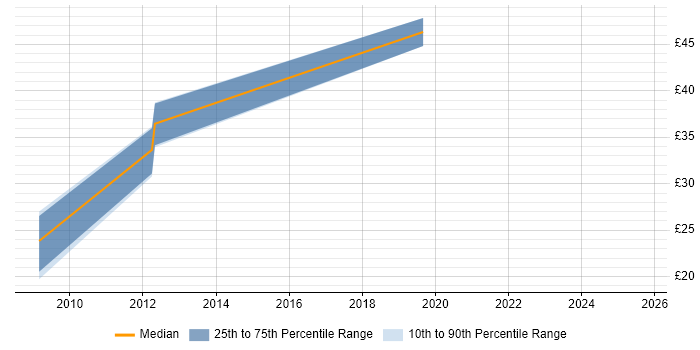 Contractor hourly rate distribution trend for Front-End Developer (Client-Side Developer) job vacancies in Tyne and Wear Contractor hourly rate distribution trend for Front-End Developer (Client-Side Developer) job vacancies in Tyne and Wear
