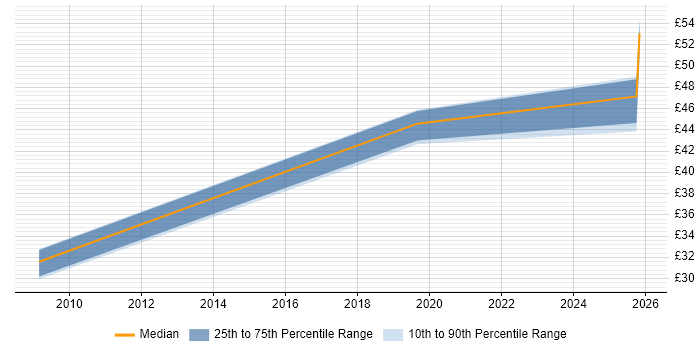 Contractor hourly rate distribution trend for jobs in Tyne and Wear citing Front End Development