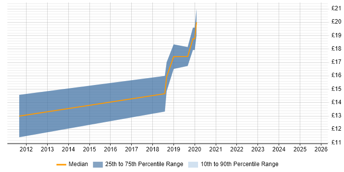 Contractor hourly rate distribution trend for jobs in Gateshead citing Public Sector Contractor hourly rate distribution trend for jobs in Gateshead citing Public Sector
