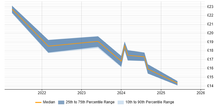 Contractor hourly rate distribution trend for jobs in Tyne and Wear citing GDPR