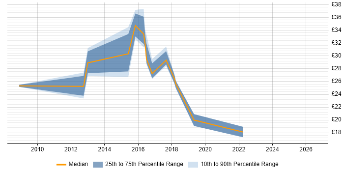 Contractor hourly rate distribution trend for jobs in Tyne and Wear citing Hyper-V