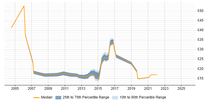Contractor hourly rate distribution trend for jobs in Tyne and Wear citing Incident Management
