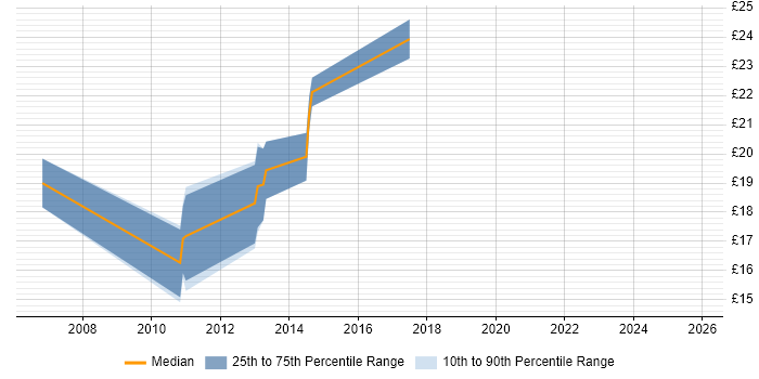 Contractor hourly rate distribution trend for jobs in Tyne and Wear citing Information Governance