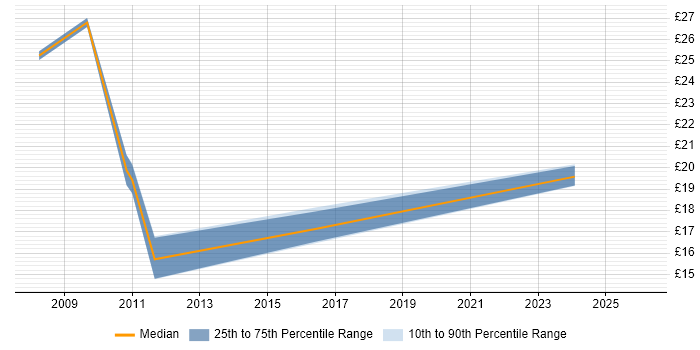 Contractor hourly rate distribution trend for jobs in Tyne and Wear citing Information Security