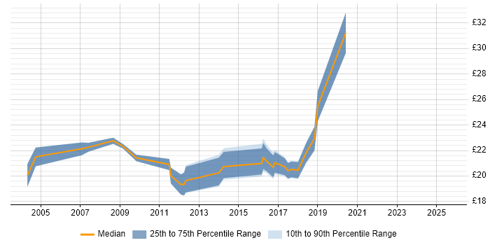 Contractor hourly rate distribution trend for jobs in Tyne and Wear citing Infrastructure Engineering