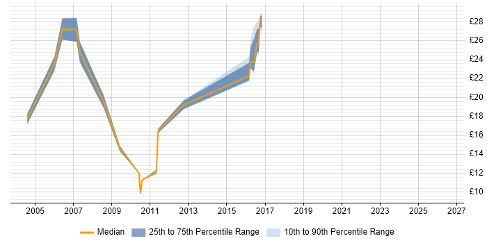 Contractor hourly rate distribution trend for jobs in Tyne and Wear citing Intranet