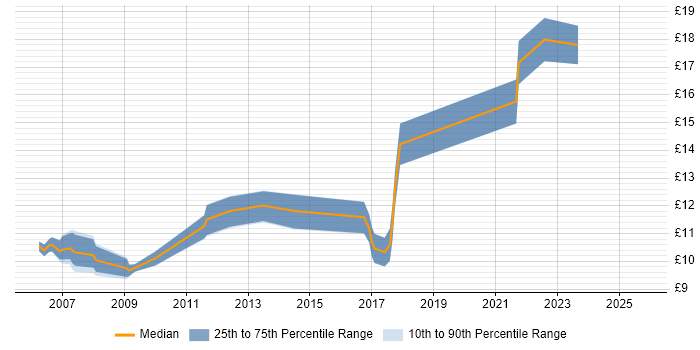Contractor hourly rate distribution trend for IT Analyst job vacancies in Tyne and Wear Contractor hourly rate distribution trend for IT Analyst job vacancies in Tyne and Wear