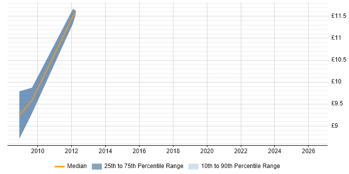 Contractor hourly rate distribution trend for jobs in Tyne and Wear citing IT Audit