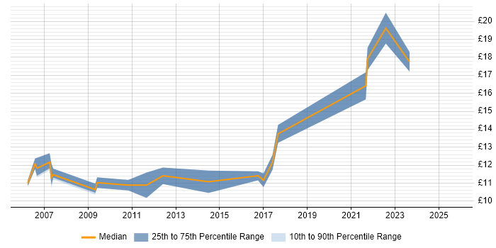 Contractor hourly rate distribution trend for IT Support Analyst job vacancies in Tyne and Wear Contractor hourly rate distribution trend for IT Support Analyst job vacancies in Tyne and Wear