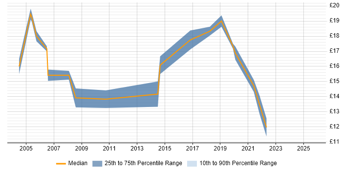 Contractor hourly rate distribution trend for IT Support Engineer job vacancies in Tyne and Wear