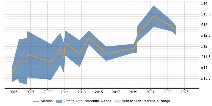 Contractor hourly rate distribution trend for IT Support Technician job vacancies in Tyne and Wear