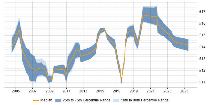 Contractor hourly rate distribution trend for IT Support job vacancies in Tyne and Wear