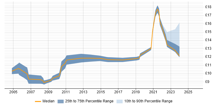 Contractor hourly rate distribution trend for IT Technician job vacancies in Tyne and Wear