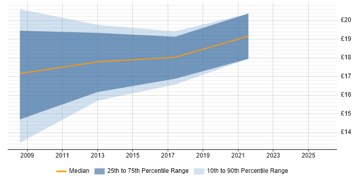 Contractor hourly rate distribution trend for IT Trainer job vacancies in Tyne and Wear
