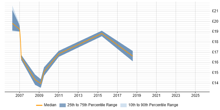 Contractor hourly rate distribution trend for jobs in Tyne and Wear citing ITIL Certification
