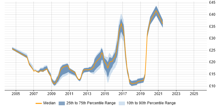 Contractor hourly rate distribution trend for jobs in Tyne and Wear citing ITIL