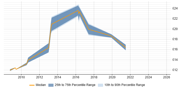 Contractor hourly rate distribution trend for jobs in Tyne and Wear citing ITSM