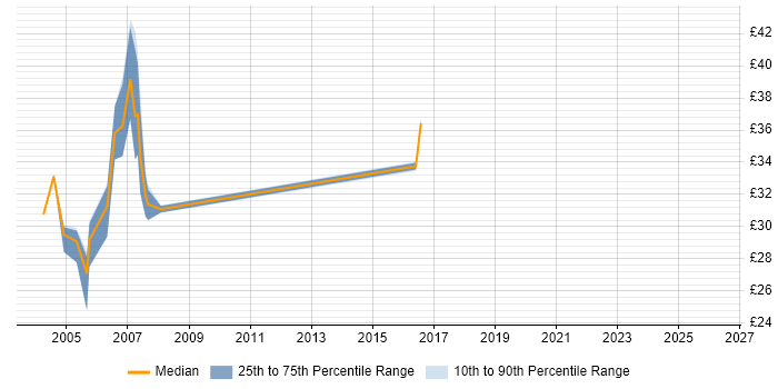 Contractor hourly rate distribution trend for jobs in Tyne and Wear citing J2EE
