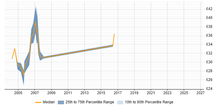 Contractor hourly rate distribution trend for jobs in Tyne and Wear citing Jakarta EE